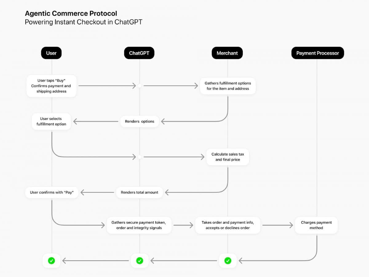 OpenAI представя Instant Checkout в ChatGPT